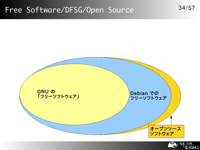 Free Software/DFSG/Open Source