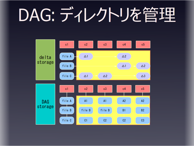 DAG: �ǥ��쥯�ȥ�����