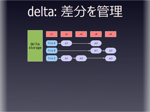 delta: ��ʬ�����