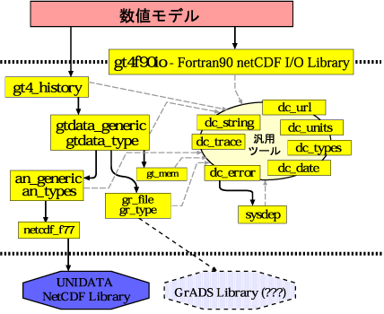 gt4f90io Overview