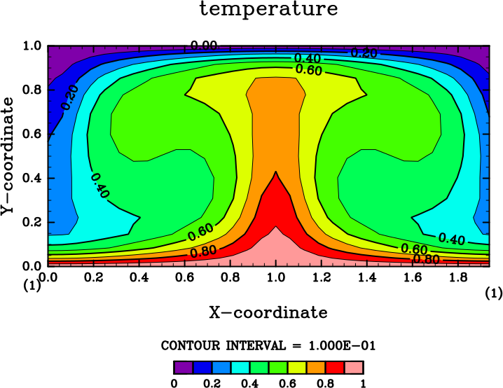 2-D thermal convection(Benard-Rayleigh problem)