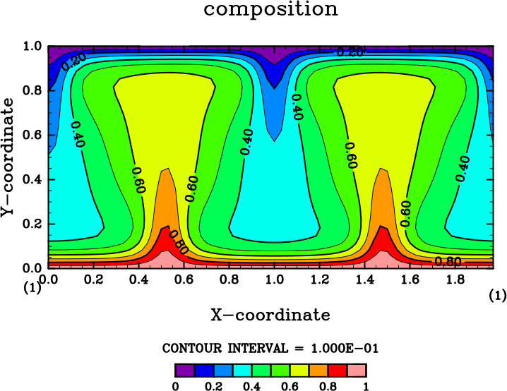 Double-diffusive convection